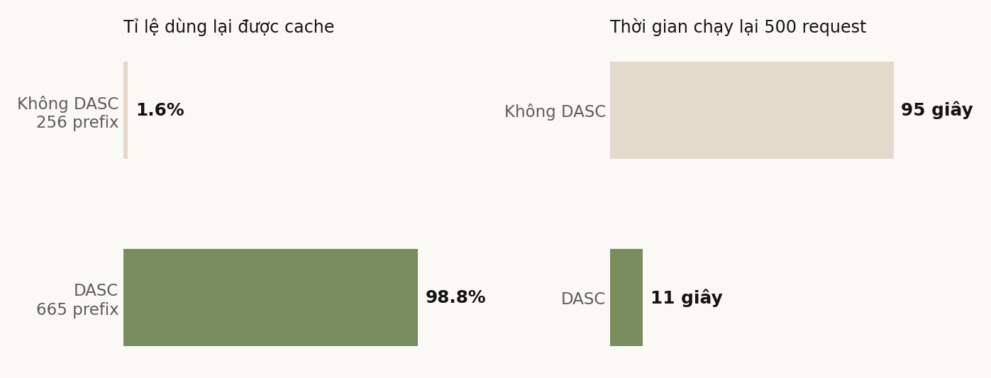 Hai biểu đồ cột: tỉ lệ dùng lại cache 1,6% so với 98,8%, và thời gian 95 giây so với 11 giây