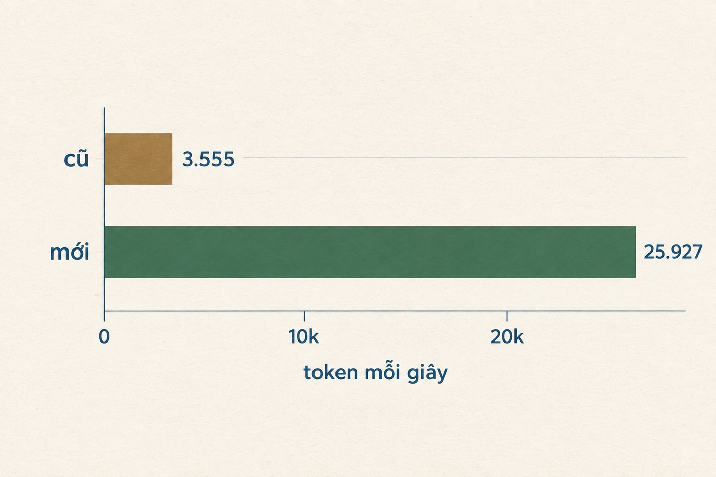 Biểu đồ cột ngang: cấu hình cũ 3.555 token mỗi giây, cấu hình mới 25.927 token mỗi giây