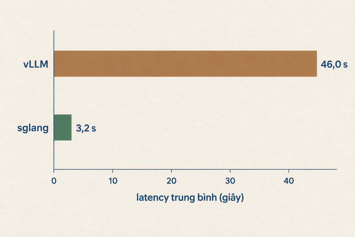 Biểu đồ cột ngang: vLLM 46,0 giây, sglang 3,2 giây latency trung bình trên cùng một chuỗi request