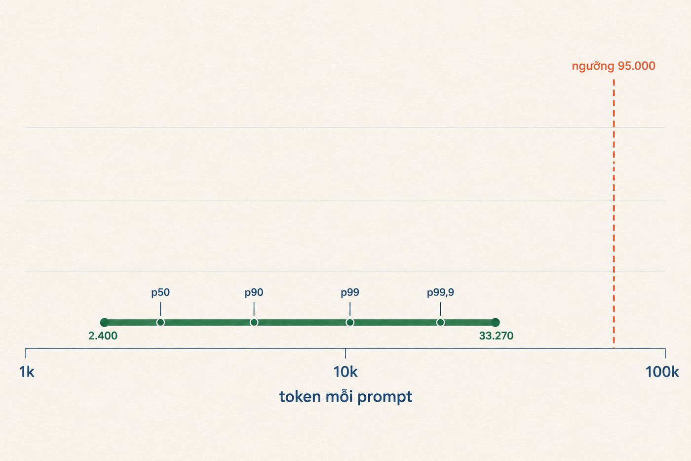 Thang log: toàn bộ dải p50 tới p99,9 của prompt nằm dưới 33.270 token, còn ngưỡng bật sparse prefill là 95.000 token