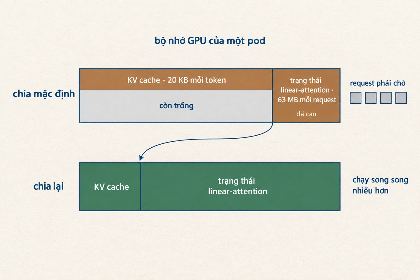 Sơ đồ: cùng một dải bộ nhớ GPU, cách chia mặc định để trống một mảng lớn ở pool lớn dần theo prompt trong khi pool cố định mỗi request đã cạn và request phải xếp hàng; chia lại thì cả hai pool đều dùng hết và không còn xếp hàng