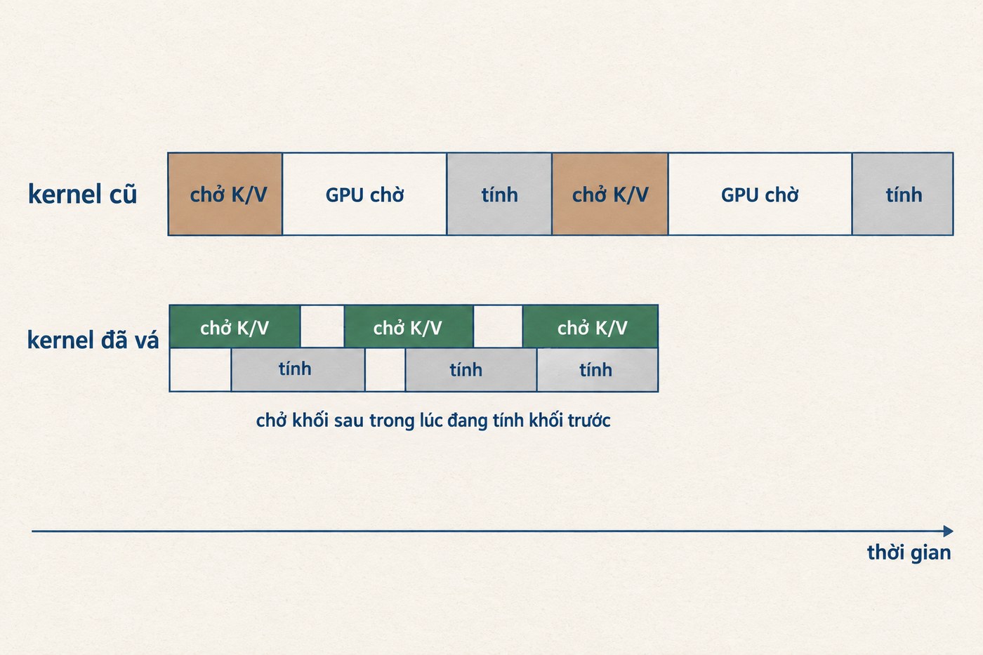 Sơ đồ thời gian: kernel cũ chở K/V rồi GPU chờ rồi mới tính, lặp lại; kernel đã vá chở khối sau chồng lên lúc đang tính khối trước nên tổng thời gian ngắn hơn
