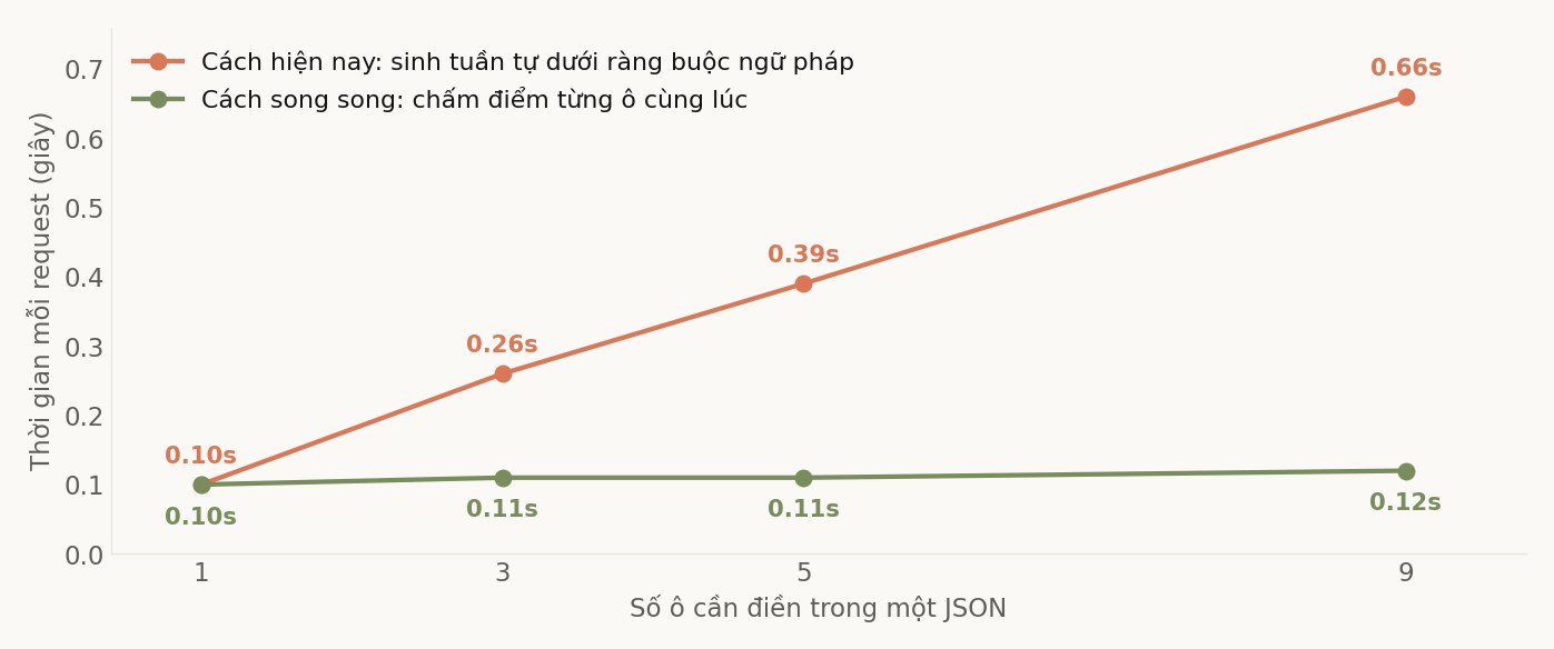 Biểu đồ đường: cách tuần tự tăng từ 0,10 lên 0,66 giây khi số ô tăng, cách song song nằm ngang quanh 0,11 giây